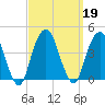 Williamsburg Bridge tide chart for Thursday, September 19, 2024