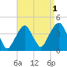 Williamsburg Bridge tide chart for Sunday, September 1, 2024