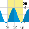 Williamsburg Bridge tide chart for Friday, September 20, 2024