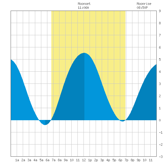 Williamsburg Bridge tide chart for Saturday, September 21, 2024