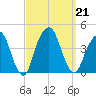 Williamsburg Bridge tide chart for Saturday, September 21, 2024