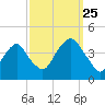 Williamsburg Bridge tide chart for Wednesday, September 25, 2024