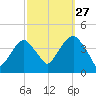 Williamsburg Bridge tide chart for Friday, September 27, 2024