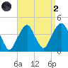 Williamsburg Bridge tide chart for Monday, September 2, 2024