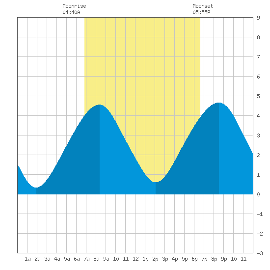 Williamsburg Bridge tide chart for Monday, September 30, 2024