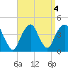 Williamsburg Bridge tide chart for Wednesday, September 4, 2024
