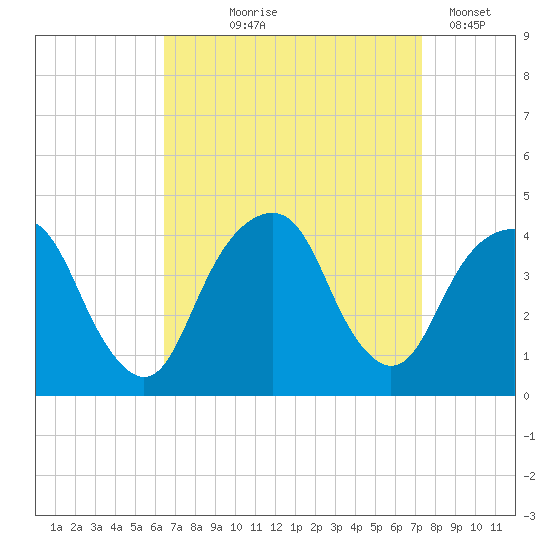 Williamsburg Bridge tide chart for Friday, September 6, 2024