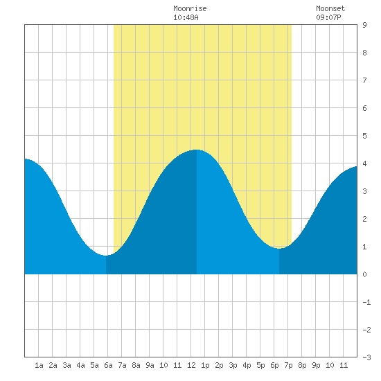 Williamsburg Bridge tide chart for Saturday, September 7, 2024