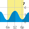 Williamsburg Bridge tide chart for Saturday, September 7, 2024