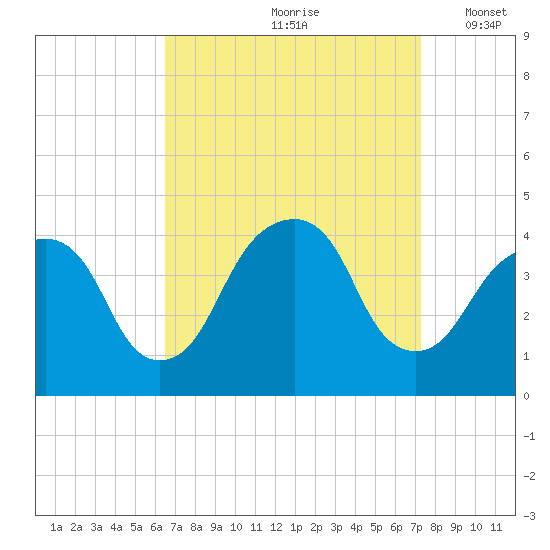 Williamsburg Bridge tide chart for Sunday, September 8, 2024