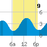 Williamsburg Bridge tide chart for Monday, September 9, 2024