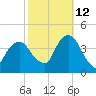 Williamsburg Bridge tide chart for Saturday, October 12, 2024