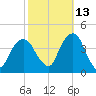 Williamsburg Bridge tide chart for Sunday, October 13, 2024