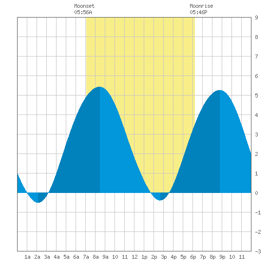Williamsburg Bridge tide chart for Wednesday, October 16, 2024