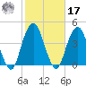 Williamsburg Bridge tide chart for Thursday, October 17, 2024