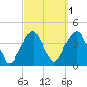 Williamsburg Bridge tide chart for Tuesday, October 1, 2024