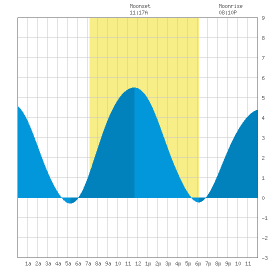 Williamsburg Bridge tide chart for Sunday, October 20, 2024