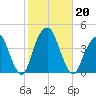 Williamsburg Bridge tide chart for Sunday, October 20, 2024