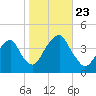 Williamsburg Bridge tide chart for Wednesday, October 23, 2024