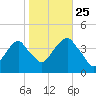 Williamsburg Bridge tide chart for Friday, October 25, 2024