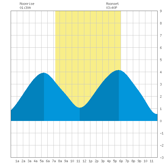 Williamsburg Bridge tide chart for Saturday, October 26, 2024