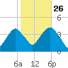 Williamsburg Bridge tide chart for Saturday, October 26, 2024