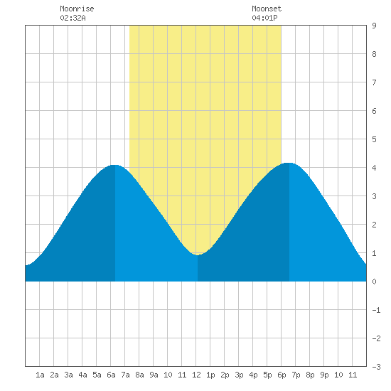 Williamsburg Bridge tide chart for Sunday, October 27, 2024