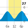 Williamsburg Bridge tide chart for Sunday, October 27, 2024