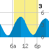 Williamsburg Bridge tide chart for Thursday, October 3, 2024