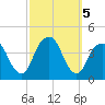 Williamsburg Bridge tide chart for Saturday, October 5, 2024