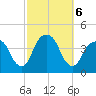 Williamsburg Bridge tide chart for Sunday, October 6, 2024