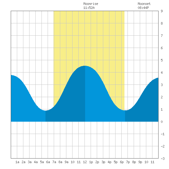 Williamsburg Bridge tide chart for Monday, October 7, 2024