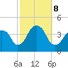Williamsburg Bridge tide chart for Tuesday, October 8, 2024