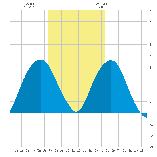 Williamsburg Bridge tide chart for Tuesday, November 12, 2024