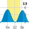Williamsburg Bridge tide chart for Wednesday, November 13, 2024
