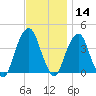 Williamsburg Bridge tide chart for Thursday, November 14, 2024