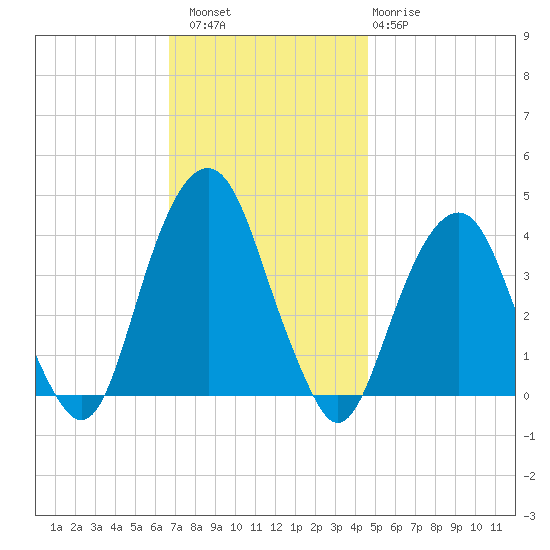 Williamsburg Bridge tide chart for Saturday, November 16, 2024