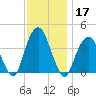 Williamsburg Bridge tide chart for Sunday, November 17, 2024