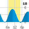 Williamsburg Bridge tide chart for Monday, November 18, 2024