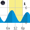 Williamsburg Bridge tide chart for Friday, November 1, 2024