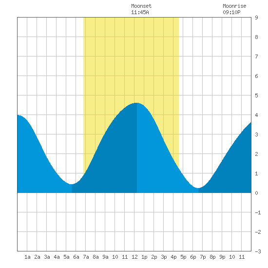 Williamsburg Bridge tide chart for Wednesday, November 20, 2024