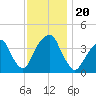 Williamsburg Bridge tide chart for Wednesday, November 20, 2024