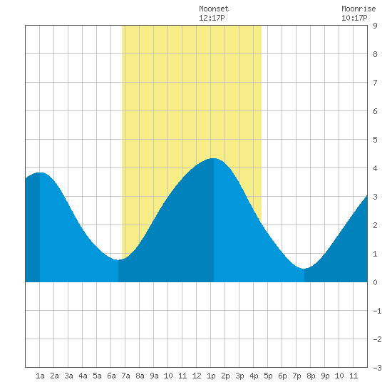Williamsburg Bridge tide chart for Thursday, November 21, 2024