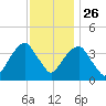 Williamsburg Bridge tide chart for Tuesday, November 26, 2024