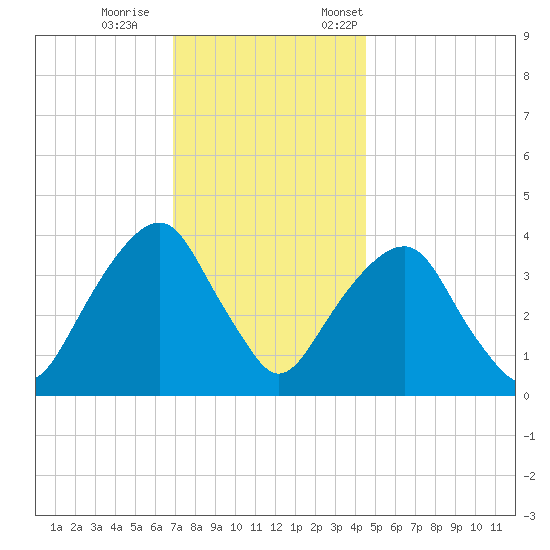 Williamsburg Bridge tide chart for Wednesday, November 27, 2024
