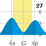 Williamsburg Bridge tide chart for Wednesday, November 27, 2024