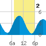 Williamsburg Bridge tide chart for Saturday, November 2, 2024