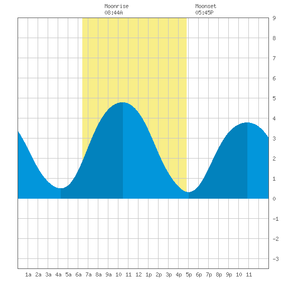 Williamsburg Bridge tide chart for Sunday, November 3, 2024