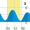 Williamsburg Bridge tide chart for Sunday, November 3, 2024