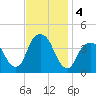 Williamsburg Bridge tide chart for Monday, November 4, 2024